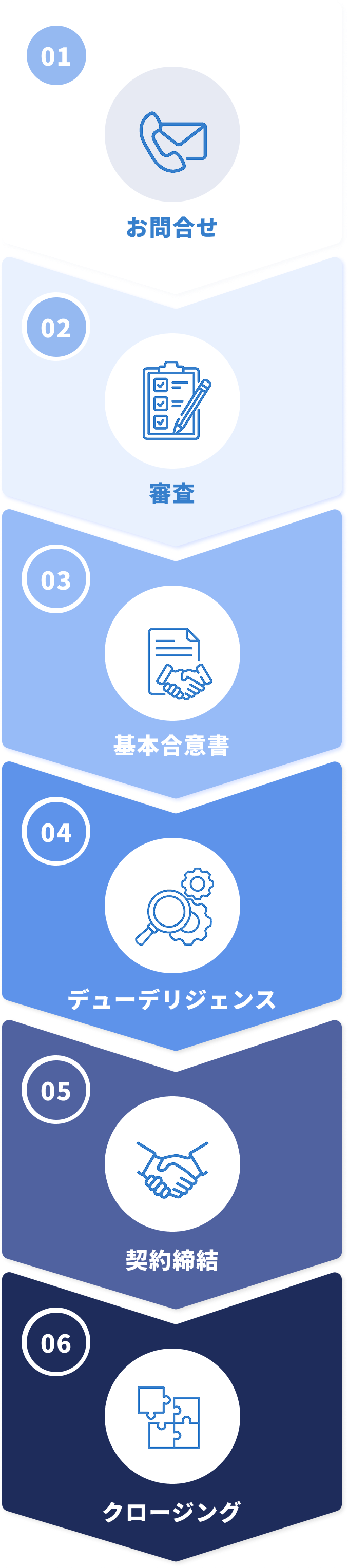 サービスの流れ