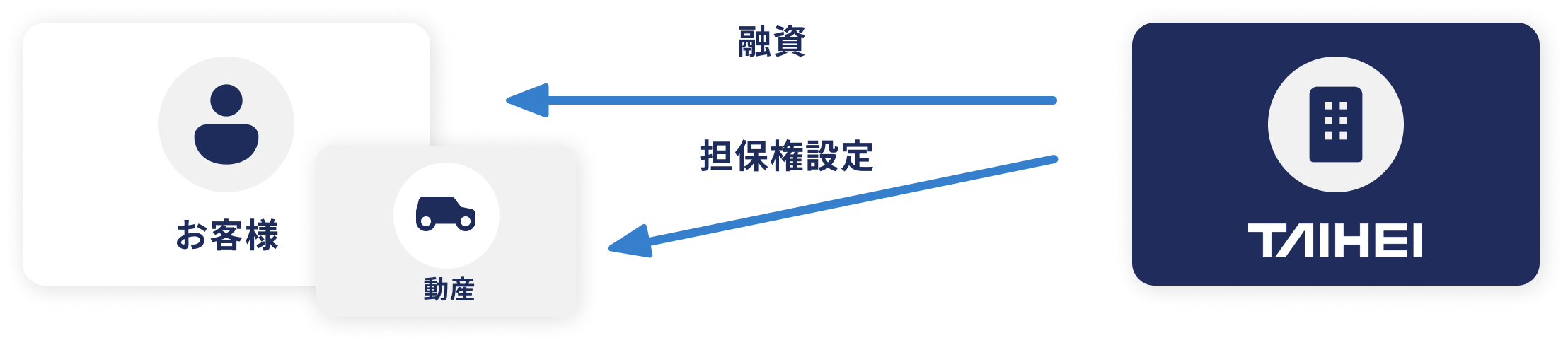 抵当権設定・融資実行の流れ