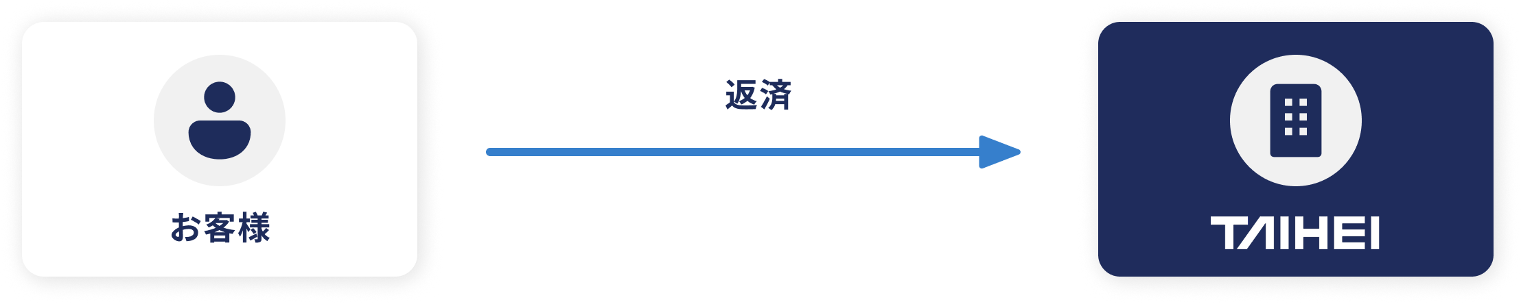 元本＋利息の返済の流れ